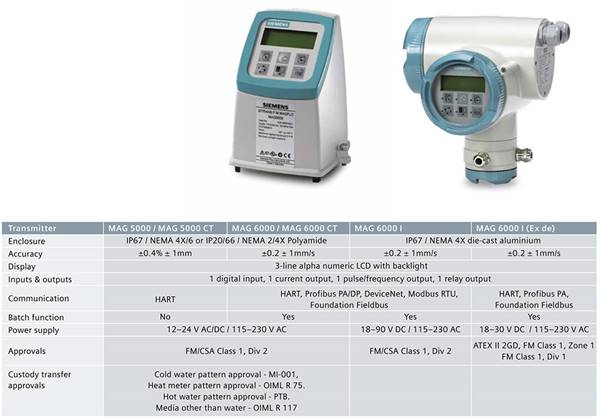 Đồng hồ đo lưu lượng điện từ MAG 5000 / MAG 6000